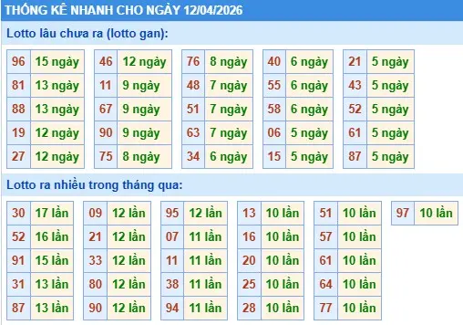 Thống kê lô nhanh cho ngày 12-04-2026