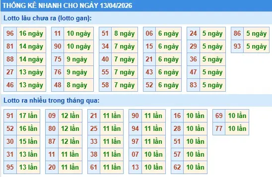 Thống kê lô nhanh cho ngày 13-04-2026 Thống kê lô nhanh cho ngày 13-04-2026