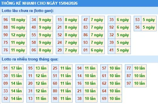 Thống kê lô nhanh cho ngày 15-04-2026