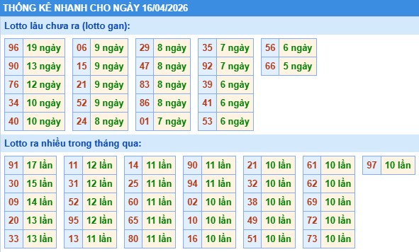 Thống kê lô nhanh cho ngày 16-04-2026
