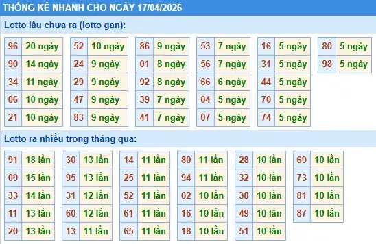 Thống kê lô nhanh cho ngày 17-04-2026 Thống kê lô nhanh cho ngày 17-04-2026
