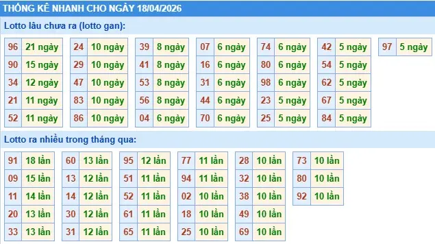 Thống kê lô nhanh cho ngày 18-04-2026