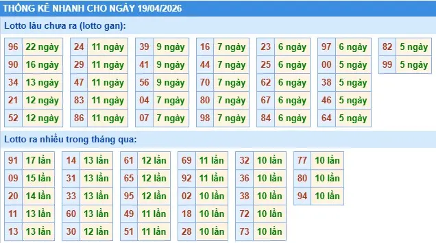 Thống kê lô nhanh cho ngày 19-04-2026