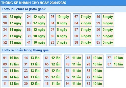 Thống kê lô nhanh cho ngày 20-04-2026