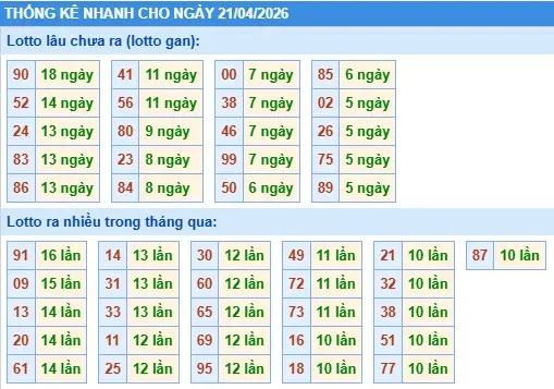 Thống kê lô nhanh cho ngày 21-04-2026