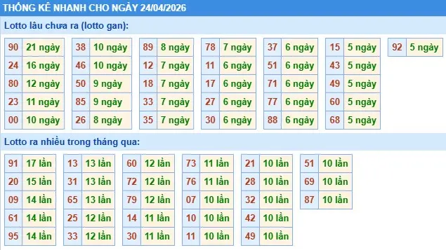 Thống kê lô nhanh cho ngày 24-04-2026