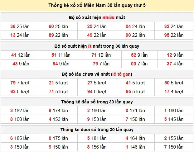 Thống kê xổ số Miền Nam 30 lần quay thứ 5 ngày 30-04-2026