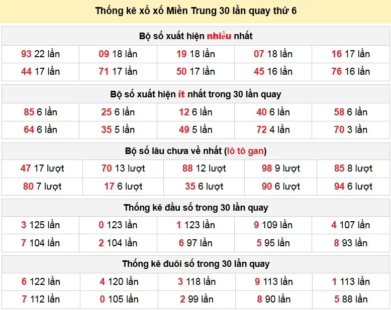 Thống kê xổ số Miền Trung 30 lần quay thứ 6 ngày 01-05-2026