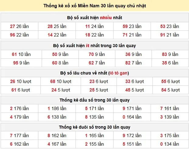 Thống kê xổ xố Miền Nam 30 lần quay chủ nhật ngày 12-04-2026