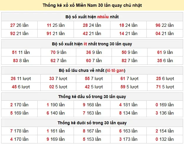 Thống kê xổ xố Miền Nam 30 lần quay chủ nhật ngày 19-04-2026