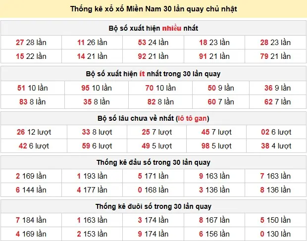Thống kê xổ xố Miền Nam 30 lần quay chủ nhật ngày 26-04-2026