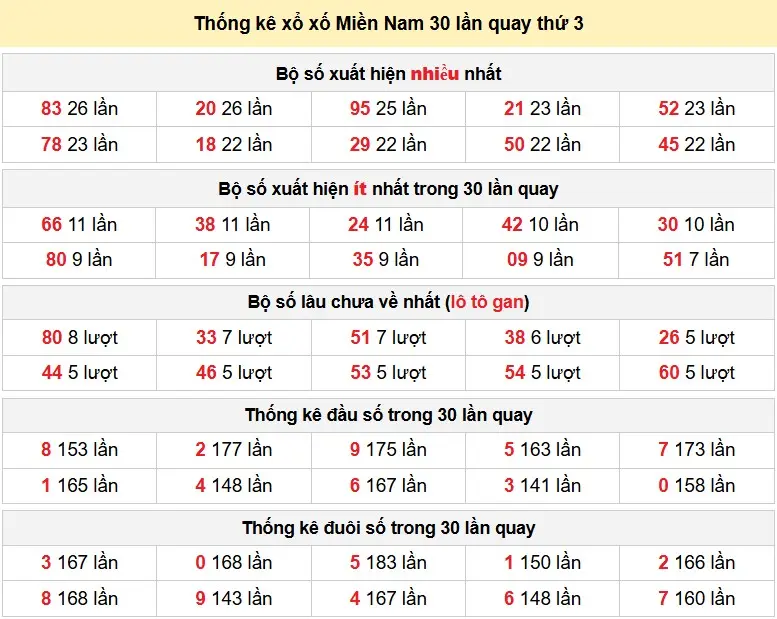 Thống kê xổ xố Miền Nam 30 lần quay thứ 2 ngày 07-04-2026