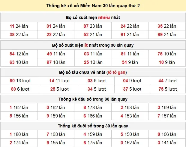 Thống kê xổ xố Miền Nam 30 lần quay thứ 2 ngày 13-04-2026