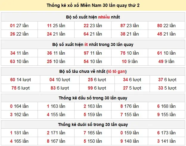 Thống kê xổ xố Miền Nam 30 lần quay thứ 2 ngày 20-04-2026