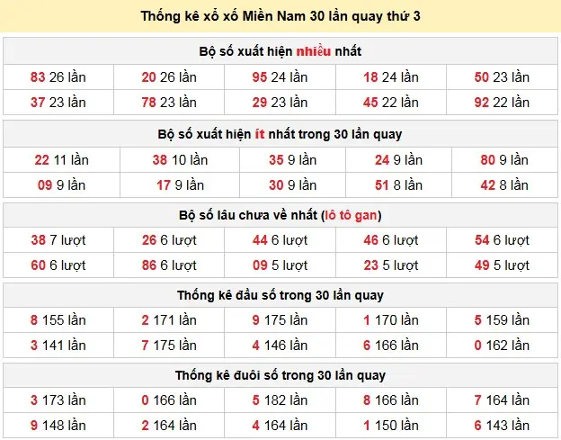 Thống kê xổ xố Miền Nam 30 lần quay thứ 3 ngày 14-04-2026 Thống kê xổ xố Miền Nam 30 lần quay thứ 3 ngày 14-04-2026