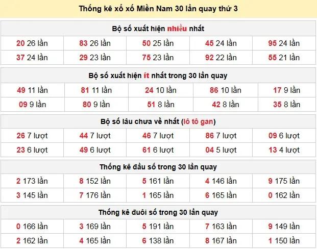 Thống kê xổ xố Miền Nam 30 lần quay thứ 3 ngày 21-04-2026
