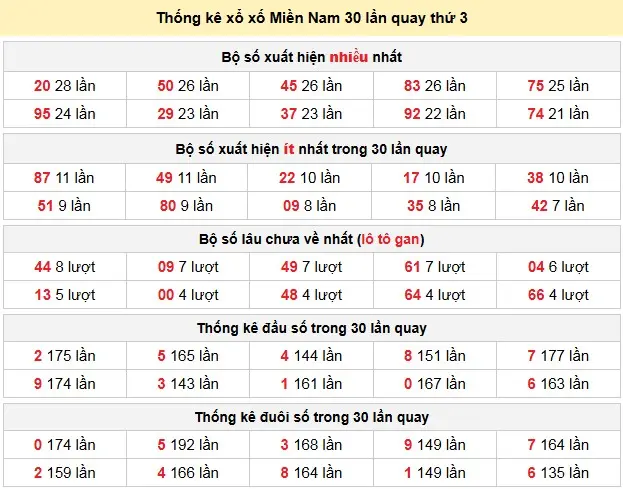 Thống kê xổ xố Miền Nam 30 lần quay thứ 3 ngày 28-04-2026