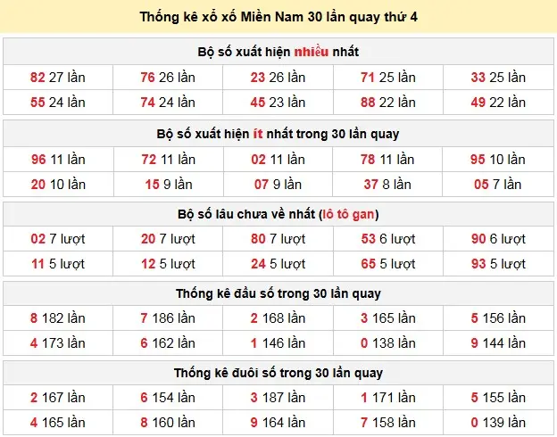 Thống kê xổ xố Miền Nam 30 lần quay thứ 4 ngày 15-04-2026