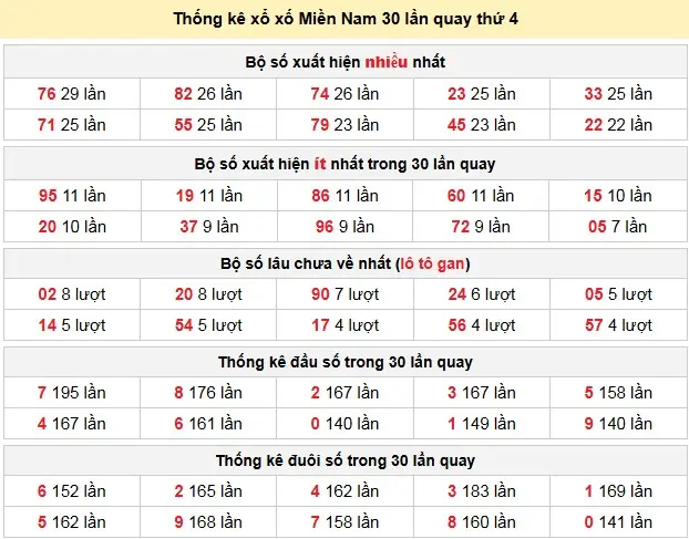 Thống kê xổ xố Miền Nam 30 lần quay thứ 4 ngày 22-04-2026