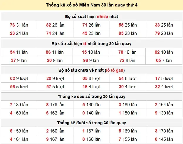 Thống kê xổ xố Miền Nam 30 lần quay thứ 4 ngày 29-04-2026