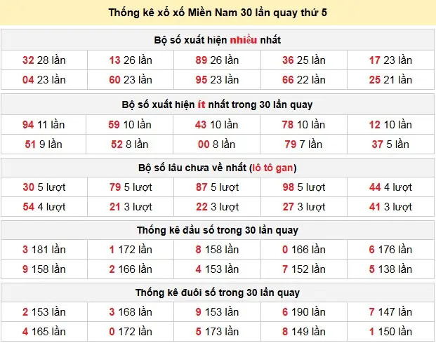 Thống kê xổ xố Miền Nam 30 lần quay thứ 5 ngày 16-04-2026