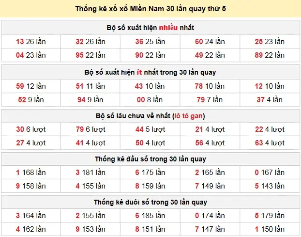 Thống kê xổ xố Miền Nam 30 lần quay thứ 5 ngày 23-04-2026