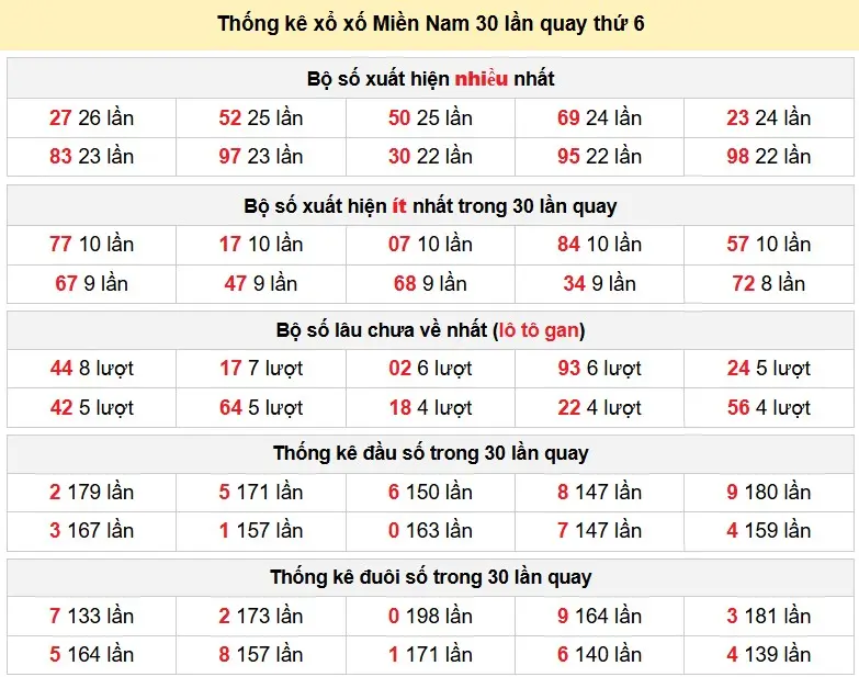 Thống kê xổ xố Miền Nam 30 lần quay thứ 6 ngày 03-04-2026
