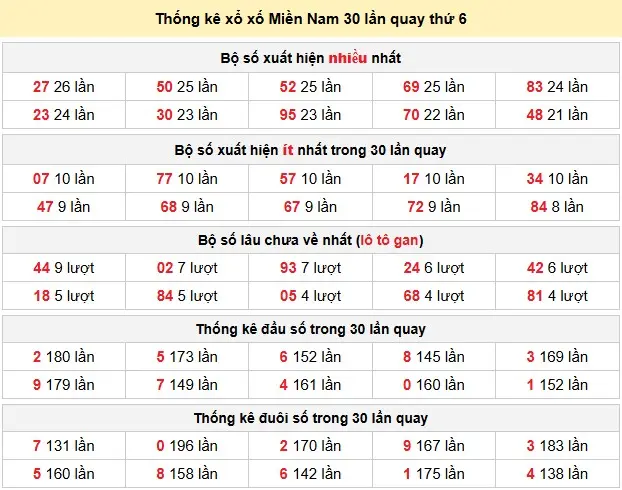 Thống kê xổ xố Miền Nam 30 lần quay thứ 6 ngày 10-04-2026