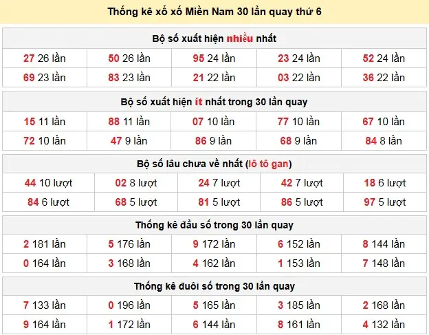 Thống kê xổ xố Miền Nam 30 lần quay thứ 6 ngày 17-04-2026