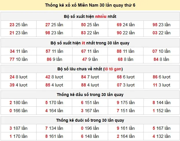 Thống kê xổ xố Miền Nam 30 lần quay thứ 6 ngày 24-04-2026