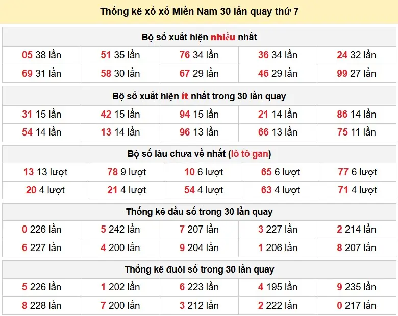 Thống kê xổ xố Miền Nam 30 lần quay thứ 7 ngày 04-04-2026