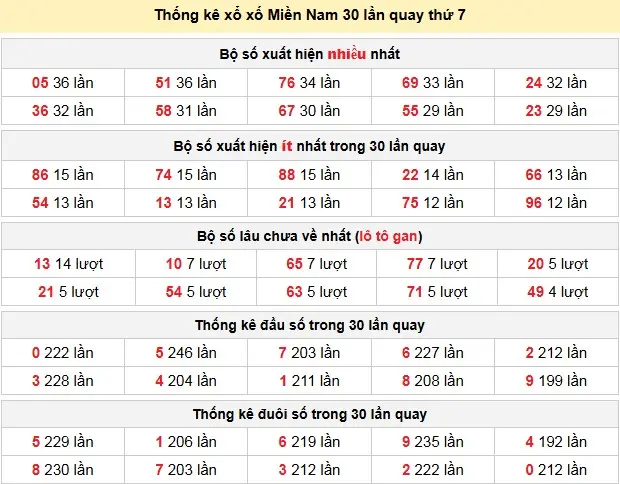 Thống kê xổ xố Miền Nam 30 lần quay thứ 7 ngày 11-04-2026