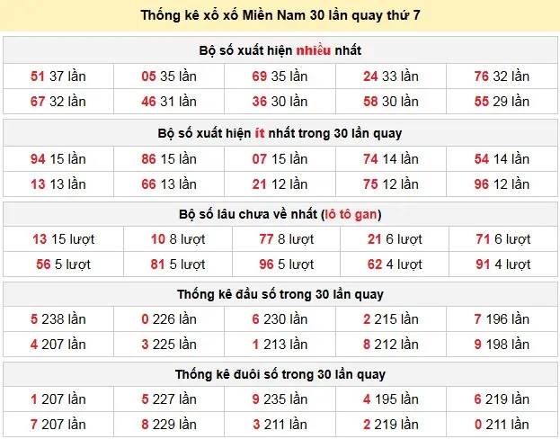 Thống kê xổ xố Miền Nam 30 lần quay thứ 7 ngày 18-04-2026