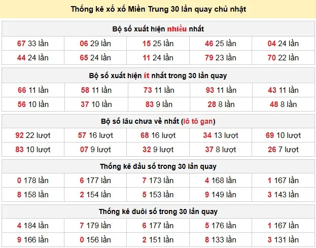 Thống kê xổ xố Miền Trung 30 lần quay chủ nhật ngày 12-04-2026 Thống kê xổ xố Miền Trung 30 lần quay chủ nhật ngày 12-04-2026