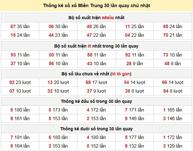 Thống kê xổ xố Miền Trung 30 lần quay chủ nhật ngày 19-04-2026