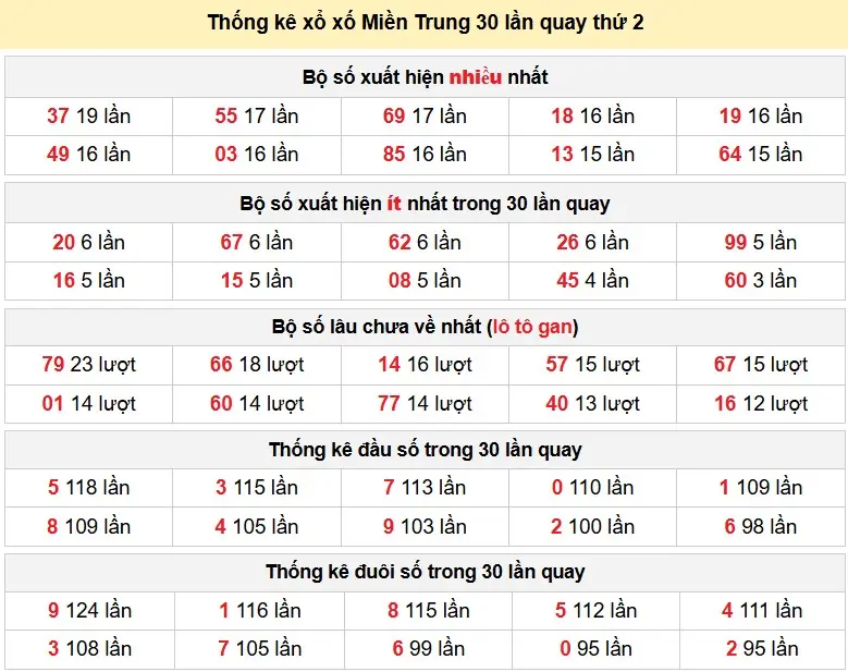 Thống kê xổ xố Miền Trung 30 lần quay thứ 2 ngày 06-04-2026