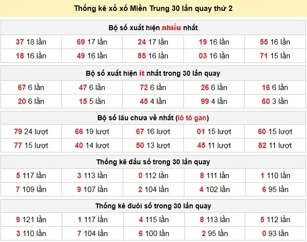 Thống kê xổ xố Miền Trung 30 lần quay thứ 2 ngày 13-04-2026