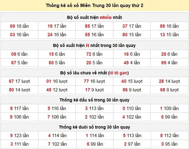 Thống kê xổ xố Miền Trung 30 lần quay thứ 2 ngày 20-04-2026