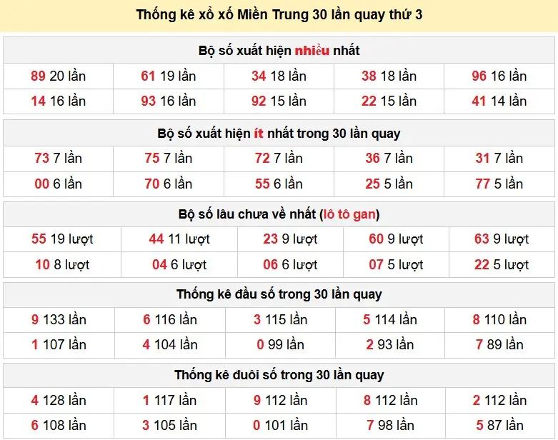 Thống kê xổ xố Miền Trung 30 lần quay thứ 3 ngày 07-04-2026