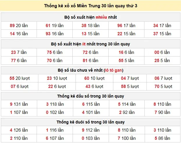 Thống kê xổ xố Miền Trung 30 lần quay thứ 3 ngày 14-04-2026 Thống kê xổ xố Miền Trung 30 lần quay thứ 3 ngày 14-04-2026