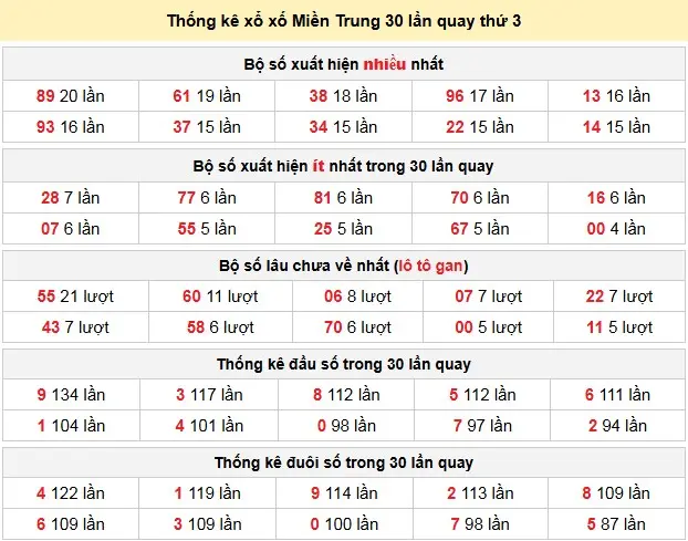 Thống kê xổ xố Miền Trung 30 lần quay thứ 3 ngày 21-04-2026