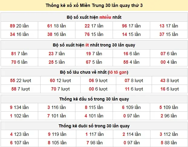 Thống kê xổ xố Miền Trung 30 lần quay thứ 3 ngày 28-04-2026