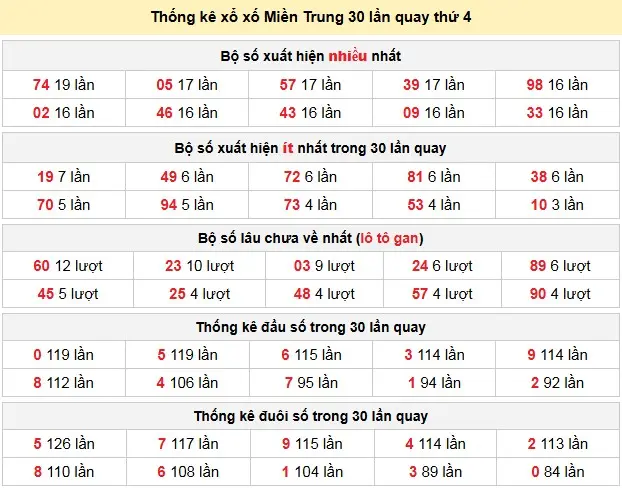 Thống kê xổ xố Miền Trung 30 lần quay thứ 4 ngày 15-04-2026 Thống kê xổ xố Miền Trung 30 lần quay thứ 4 ngày 15-04-2026