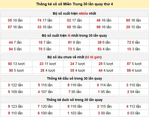 Thống kê xổ xố Miền Trung 30 lần quay thứ 4 ngày 22-04-2026