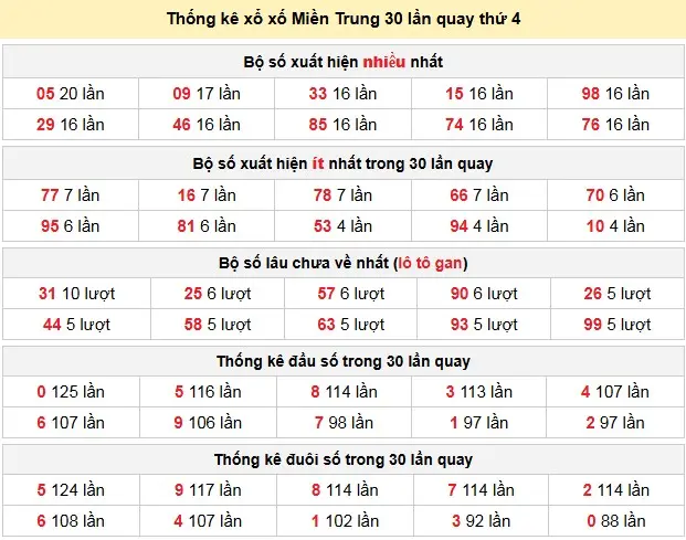 Thống kê xổ xố Miền Trung 30 lần quay thứ 4 ngày 29-04-2026