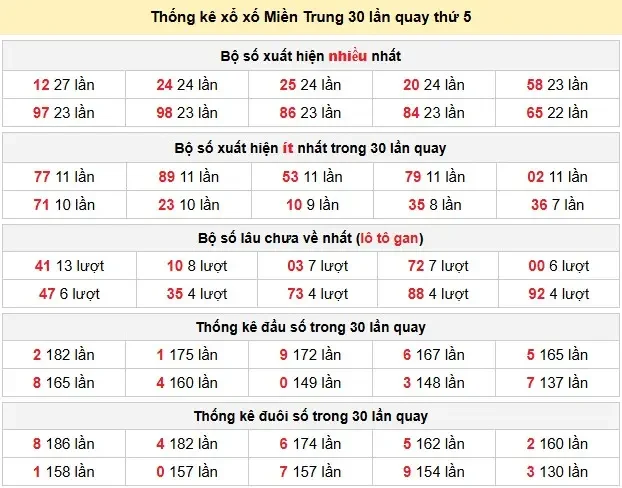 Thống kê xổ xố Miền Trung 30 lần quay thứ 5 ngày 09-04-2026