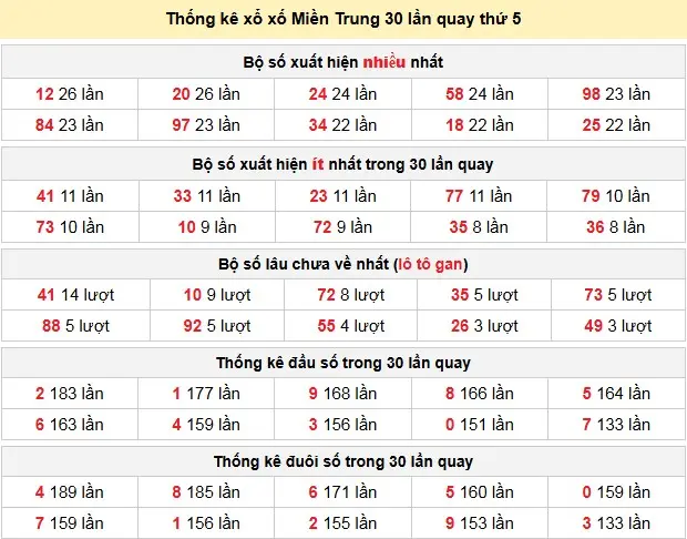 Thống kê xổ xố Miền Trung 30 lần quay thứ 5 ngày 16-04-2026