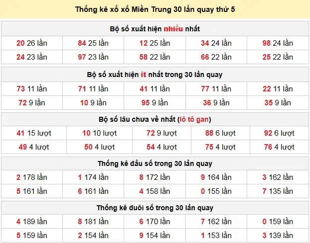 Thống kê xổ xố Miền Trung 30 lần quay thứ 5 ngày 23-04-2026