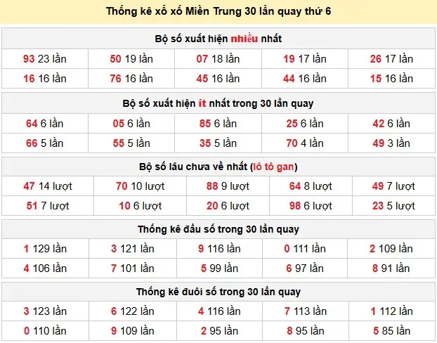 Thống kê xổ xố Miền Trung 30 lần quay thứ 6 ngày 10-04-2026