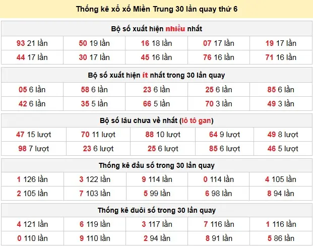 Thống kê xổ xố Miền Trung 30 lần quay thứ 6 ngày 17-04-2026
